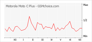 Popularity chart of Motorola Moto C Plus