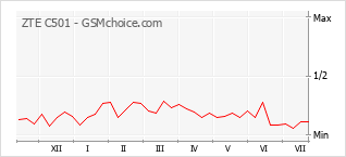 Popularity chart of ZTE C501