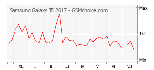 Popularity chart of Samsung Galaxy J5 2017
