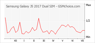 Popularity chart of Samsung Galaxy J5 2017 Dual SIM