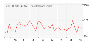 Popularity chart of ZTE Blade A602