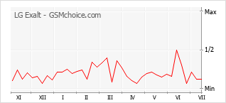 Popularity chart of LG Exalt