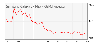 Popularity chart of Samsung Galaxy J7 Max