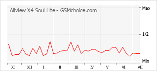 Popularity chart of Allview X4 Soul Lite