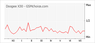 Popularity chart of Doogee X30