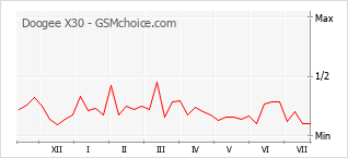 Le graphique de popularité de Doogee X30