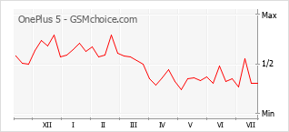 Gráfico de los cambios de popularidad OnePlus 5