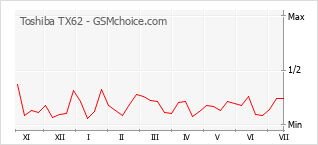 Popularity chart of Toshiba TX62