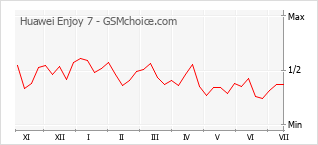 Popularity chart of Huawei Enjoy 7