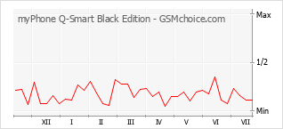 Traçar mudanças de populariedade do telemóvel myPhone Q-Smart Black Edition