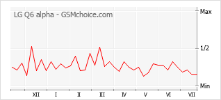 Popularity chart of LG Q6 alpha