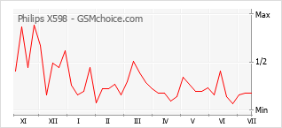 Popularity chart of Philips X598