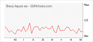 Popularity chart of Sharp Aquos ea