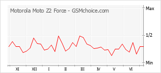 Popularity chart of Motorola Moto Z2 Force