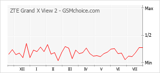 Popularity chart of ZTE Grand X View 2
