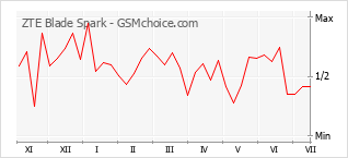 Popularity chart of ZTE Blade Spark