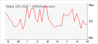 Popularity chart of Nokia 105 2017