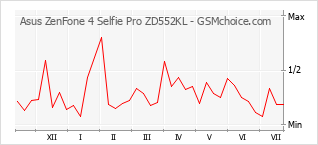 Diagramm der Poplularitätveränderungen von Asus ZenFone 4 Selfie Pro ZD552KL
