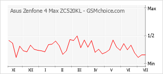 Grafico di modifiche della popolarità del telefono cellulare Asus Zenfone 4 Max ZC520KL