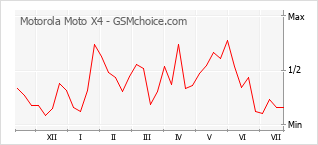 Popularity chart of Motorola Moto X4
