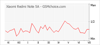Gráfico de los cambios de popularidad Xiaomi Redmi Note 5A