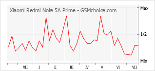 Popularity chart of Xiaomi Redmi Note 5A Prime