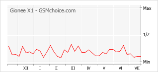 Popularity chart of Gionee X1