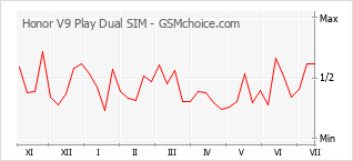 Diagramm der Poplularitätveränderungen von Honor V9 Play Dual SIM