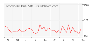 Gráfico de los cambios de popularidad Lenovo K8 Dual SIM