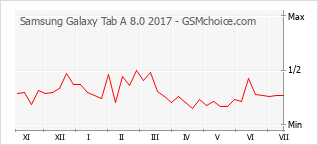 Popularity chart of Samsung Galaxy Tab A 8.0 2017