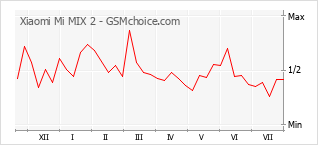 Popularity chart of Xiaomi Mi MIX 2