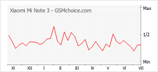 Popularity chart of Xiaomi Mi Note 3