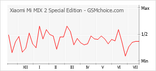 Popularity chart of Xiaomi Mi MIX 2 Special Edition