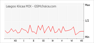 Popularity chart of Leagoo Kiicaa MIX