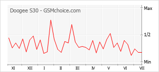 Le graphique de popularité de Doogee S30