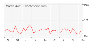 Gráfico de los cambios de popularidad Manta Avo1