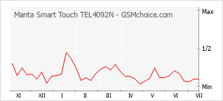 Gráfico de los cambios de popularidad Manta Smart Touch TEL4092N