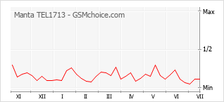 Gráfico de los cambios de popularidad Manta TEL1713