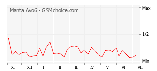 Gráfico de los cambios de popularidad Manta Avo6