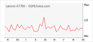 Gráfico de los cambios de popularidad Lenovo A7700