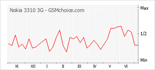 Gráfico de los cambios de popularidad Nokia 3310 3G