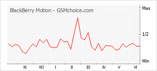 Grafico di modifiche della popolarità del telefono cellulare BlackBerry Motion