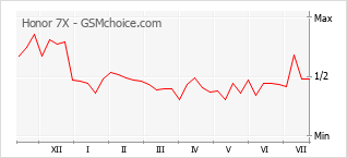 Popularity chart of Honor 7X