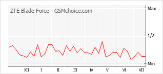 Popularity chart of ZTE Blade Force
