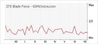 Grafico di modifiche della popolarità del telefono cellulare ZTE Blade Force