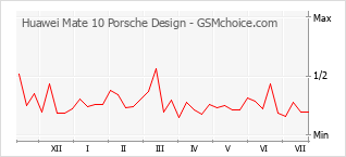 Popularity chart of Huawei Mate 10 Porsche Design