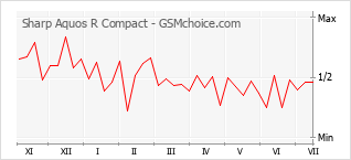 Popularity chart of Sharp Aquos R Compact