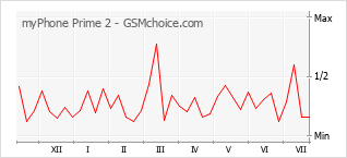 Popularity chart of myPhone Prime 2