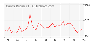 Popularity chart of Xiaomi Redmi Y1