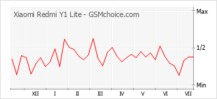 Popularity chart of Xiaomi Redmi Y1 Lite